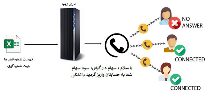 مرکز تماس سامان Call Center - تماس گیر خودکار