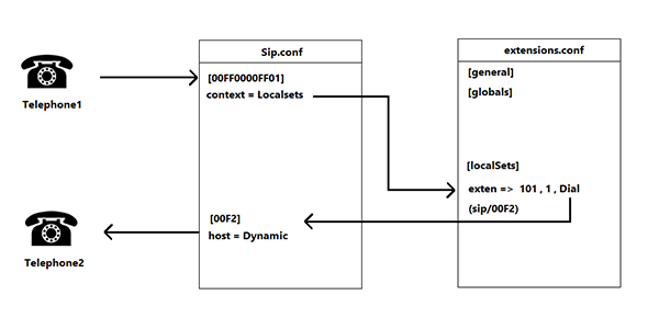 Dialplan ارتباط بین دستگاه ها و