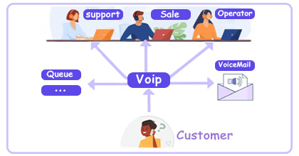 توزیع تماس در مرکز تماس
