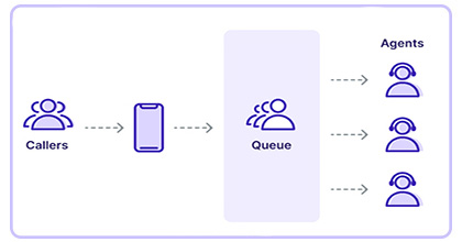 صف انتظار مرکز تماس